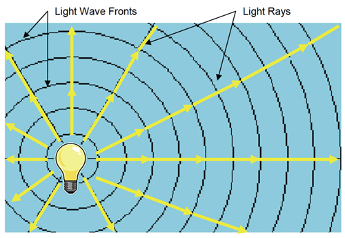 Light source, rays and wave fronts